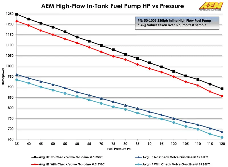 AEM AEM50-1005 380LPH High Pressure Fuel Pump -6AN Female Out, -10AN Female In №7