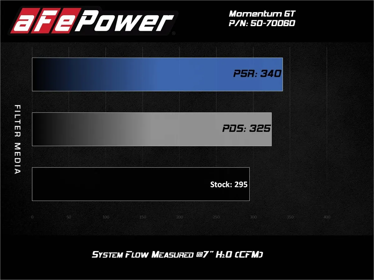 aFe 50-70060R Система впуску холодного повітря Momentum GT з фільтром Pro 5R для BMW M340i (G20) 20-24 L6-3.0L (t) B58 №9