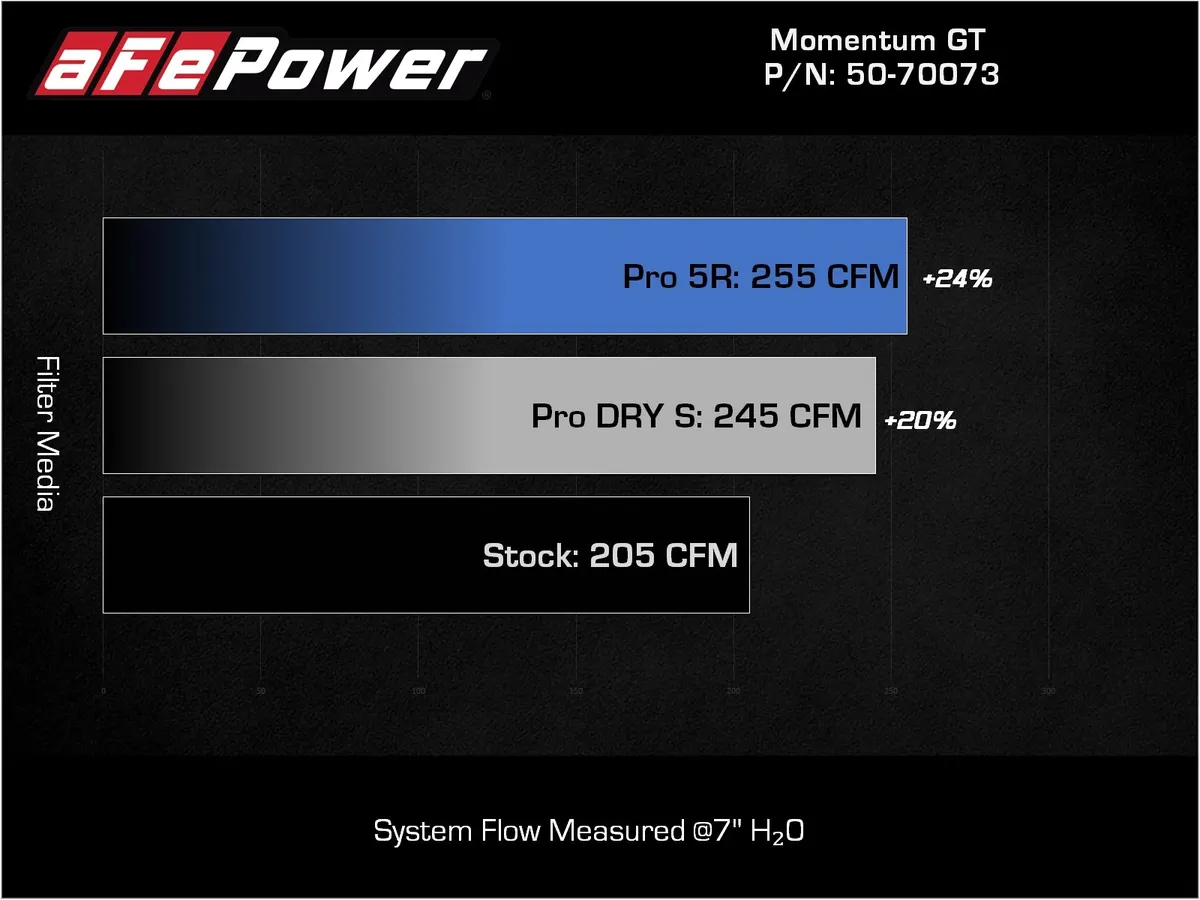 aFe 50-70073D Система холодного впуска воздуха Momentum GT с фильтром Pro DRY S для BMW 540i (G30) 17-23 L6-3.0L (t) B58 №7