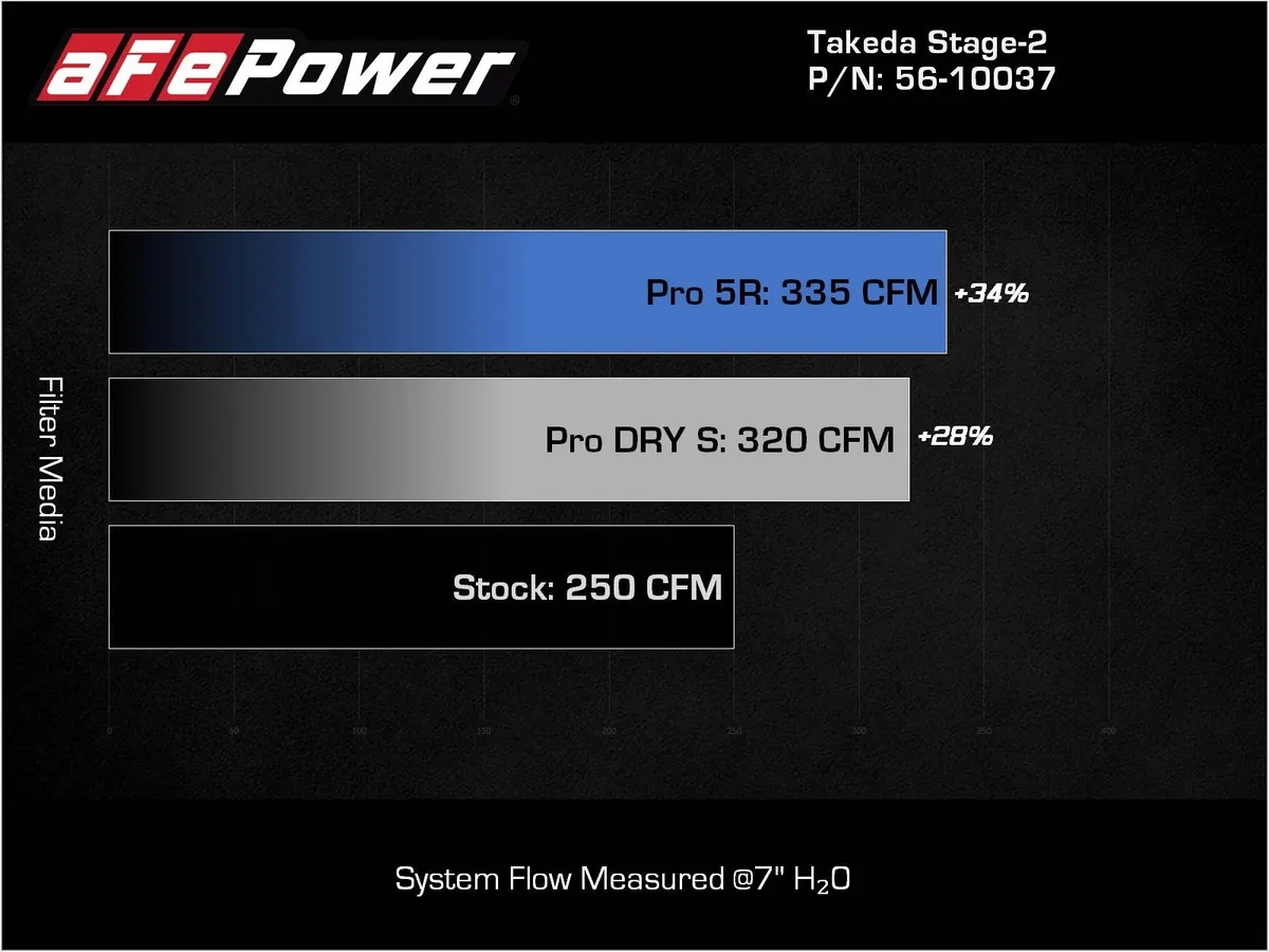 #3 AFE 56-10037R Система впуску холодного повітря Takeda Stage-2 Cold Air Intake System w/ Pro 5R Filter для BMW G29/ Toyota Supra GR #3 AFE 56-10037R Система впуску холодного повітря Takeda Stage-2 Cold Air Intake System w/ Pro 5R Filter для BMW G29/ Toyota Supra GR