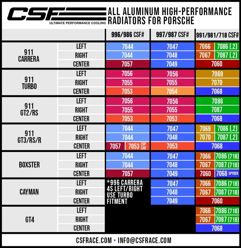 CSF CSF7086 Porsche 991.2 Carrera/GT3/RS/R 991 GT2/RS 718 Boxster/ Cayman/ GT4 Aluminum Side Radiator- Left №6