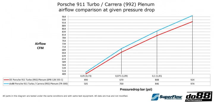 DO88 Porsche 911 Turbo / Carrera (992) Plenum №7