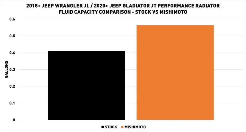 Mishimoto MISMMRAD-JL-18 2018+ Jeep Wrangler JL Performance Aluminum Radiator №6