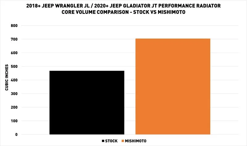 Mishimoto MISMMRAD-JL-18 2018+ Jeep Wrangler JL Performance Aluminum Radiator №9