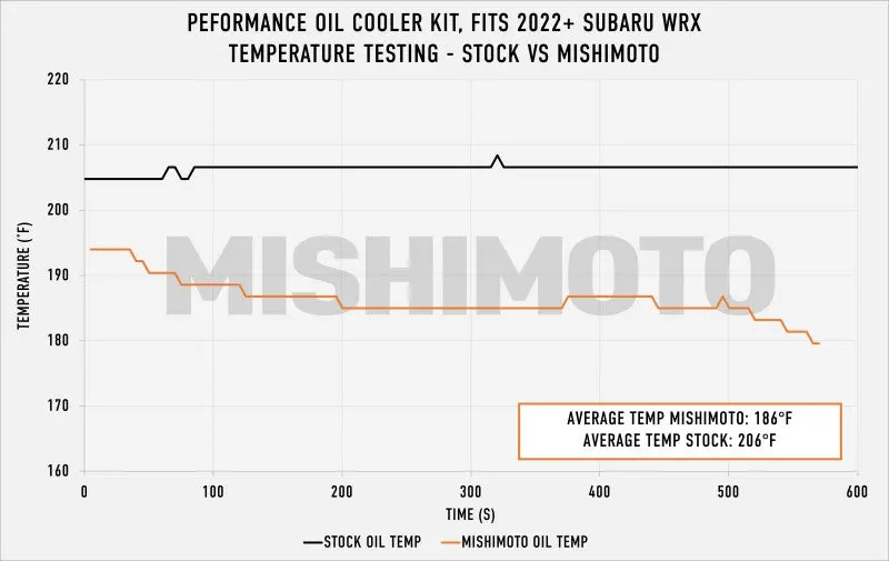 Mishimoto MISMMOC-WRX-22SL 2022+ Subaru WRX Oil Cooler Kit - Silver №6