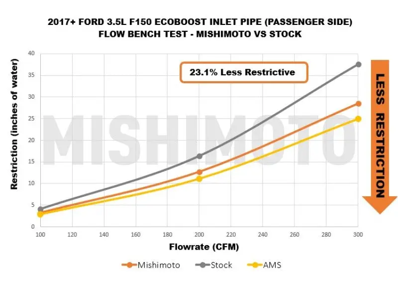 Mishimoto MMAI-F35T-17T 17-20 Ford F-150 Raptor 3.5L Turbo Inlet Tube Kit №3