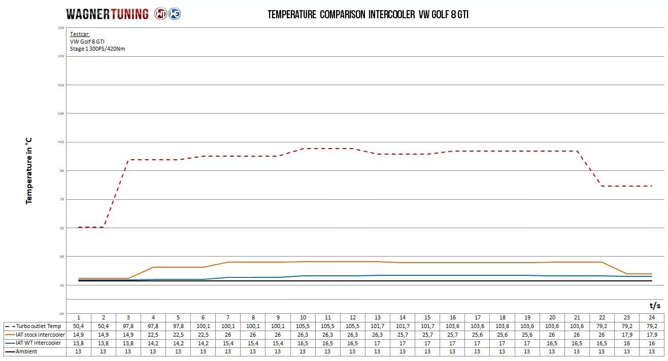 Wagner Tuning 200001178 Комплект інтеркулера Competition для VAG 2.0 TSI Engine EA888 EVO4 №5