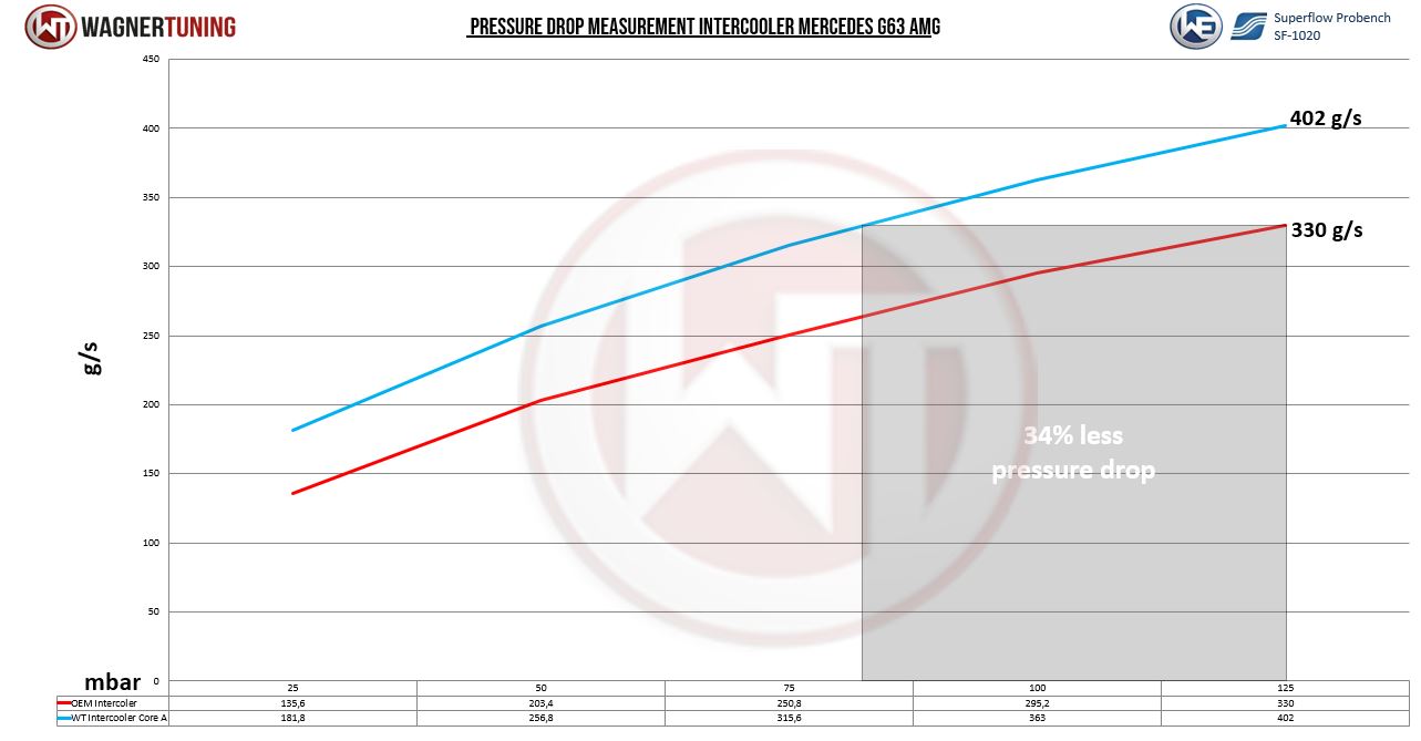 Wagner Tuning 200001207 Комплект продуктивного інтеркулера для Mercedes G63 AMG (W463) M177 4.0L 2018р.+ №6